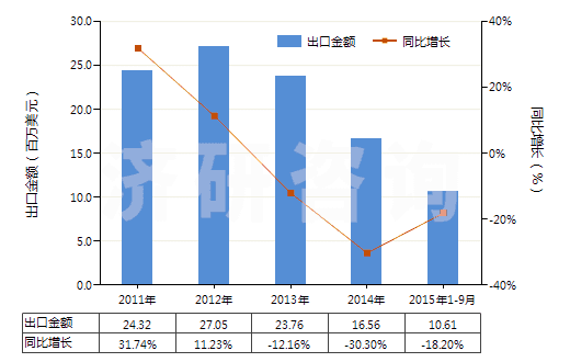 2011-2015年9月中國(guó)人體除臭劑及止汗劑(HS33072000)出口總額及增速統(tǒng)計(jì)